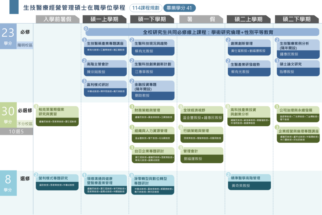 生醫EMBA課程地圖114級適用