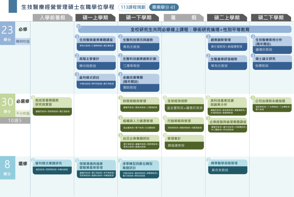 生醫EMBA課程地圖113級適用