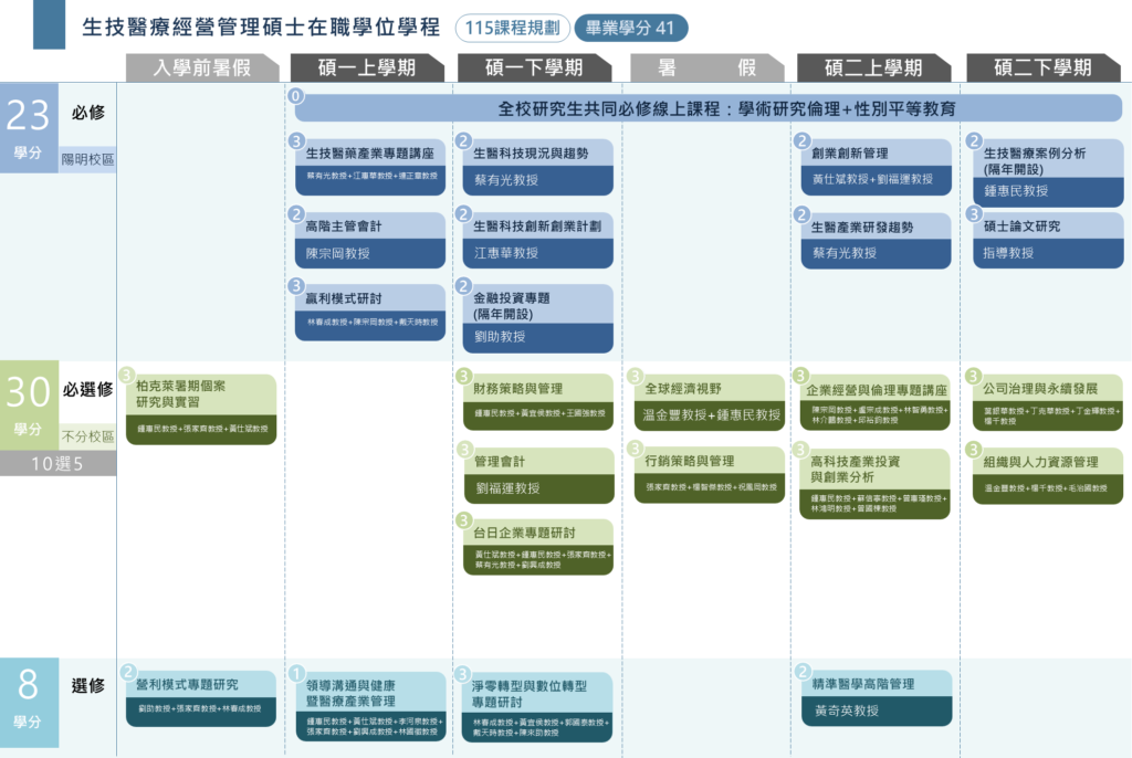 碩班EMBA課程地圖115